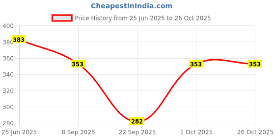 flipkart.com ni2 Pack of 6 Women Hipster Multicolor Panty ni2 Price History Graph from 25 Jun 2025 to 26 Oct 2025