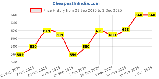 flipkart.com lyra Pack of 6 Women Hipster Multicolor Panty lyra Price History Graph from 28 Sep 2025 to 1 Dec 2025