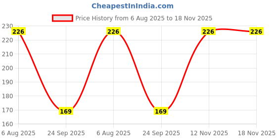 flipkart.com pibu Pack of 6 Women Hipster Multicolor Panty pibu Price History Graph from 6 Aug 2025 to 18 Nov 2025