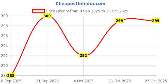 flipkart.com clovin Pack of 6 Women Hipster Multicolor Panty clovin Price History Graph from 8 Sep 2025 to 23 Oct 2025