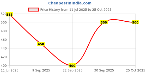 flipkart.com shihen Pack of 6 Women Hipster Multicolor Panty shihen Price History Graph from 11 Jul 2025 to 24 Oct 2025