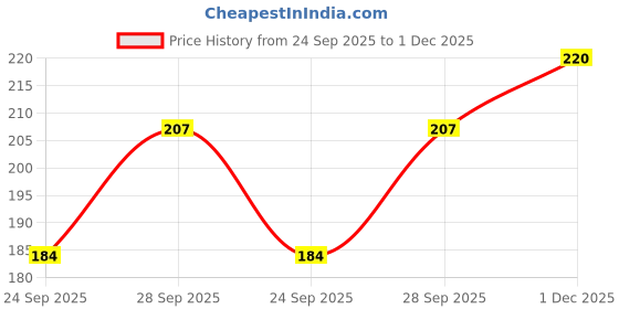 flipkart.com skinsoul Pack of 6 Women Hipster Multicolor Panty skinsoul Price History Graph from 24 Sep 2025 to 1 Dec 2025