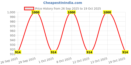 flipkart.com jockey Pack of 6 Women Hipster Multicolor Panty jockey Price History Graph from 26 Sep 2025 to 19 Oct 2025