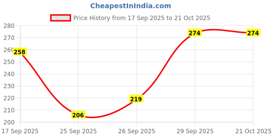flipkart.com hkc Pack of 6 Women Hipster Multicolor Panty hkc Price History Graph from 17 Sep 2025 to 20 Oct 2025