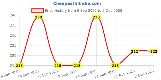 flipkart.com desnuda Pack of 6 Women Hipster Multicolor Panty desnuda Price History Graph from 9 Sep 2025 to 1 Dec 2025
