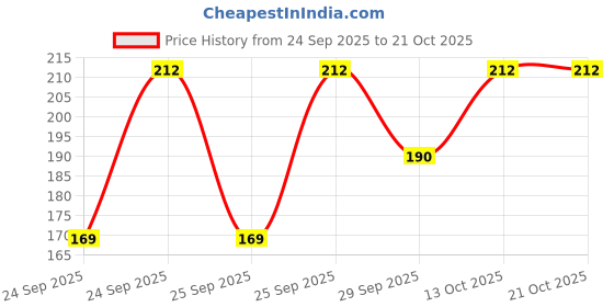 flipkart.com aurova Pack of 6 Women Hipster Multicolor Panty aurova Price History Graph from 24 Sep 2025 to 20 Oct 2025