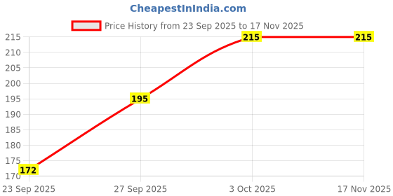 flipkart.com reony Pack of 6 Women Hipster Multicolor Panty reony Price History Graph from 23 Sep 2025 to 17 Nov 2025