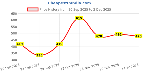 flipkart.com bodymist Pack of 6 Women Hipster Multicolor Panty bodymist Price History Graph from 20 Sep 2025 to 2 Dec 2025