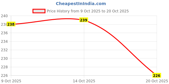 flipkart.com reliable Pack of 6 Women Hipster Multicolor Panty reliable Price History Graph from 9 Oct 2025 to 20 Oct 2025
