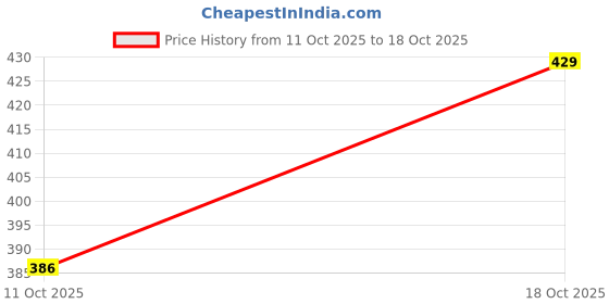 flipkart.com silvora Pack of 6 Women Hipster Multicolor Panty silvora Price History Graph from 11 Oct 2025 to 18 Oct 2025