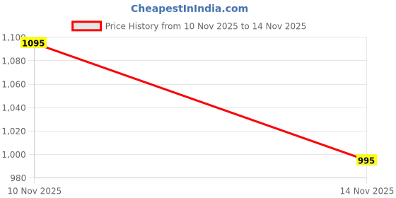 flipkart.com jockey Pack of 6 Women Hipster Multicolor Panty jockey Price History Graph from 10 Nov 2025 to 14 Nov 2025
