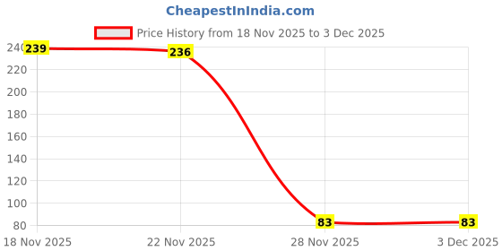 flipkart.com culture flossy Pack of 6 Women Hipster Multicolor Panty culture flossy Price History Graph from 18 Nov 2025 to 3 Dec 2025