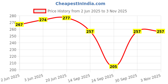 flipkart.com rose day Pack of 6 Women Hipster Pink, Black, Green, Beige, Maroon, Blue Panty rose day Price History Graph from 2 Jun 2025 to 2 Nov 2025