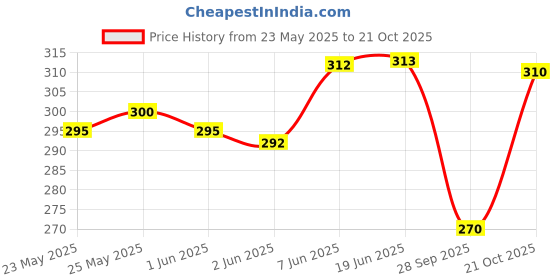 flipkart.com darkwild Pack of 6 Women Hipster Red, Dark Blue, Brown, Pink, Blue, Purple Panty darkwild Price History Graph from 23 May 2025 to 21 Oct 2025
