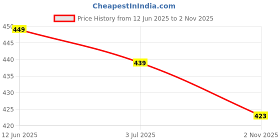 flipkart.com miestilo Pack of 6 Women Maternity/Nursing Non Padded Bra miestilo Price History Graph from 12 Jun 2025 to 2 Nov 2025