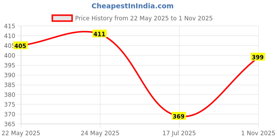 flipkart.com bombshell Pack of 6 Women Nighty Set bombshell Price History Graph from 22 May 2025 to 1 Nov 2025
