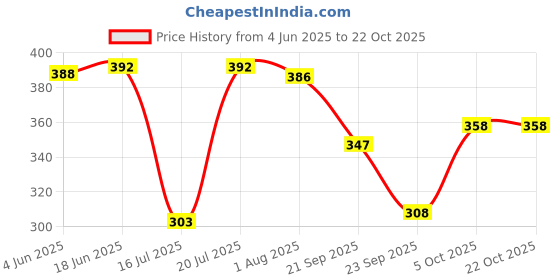 flipkart.com mishka fashion Pack of 6 Women Nighty Set mishka fashion Price History Graph from 4 Jun 2025 to 21 Oct 2025