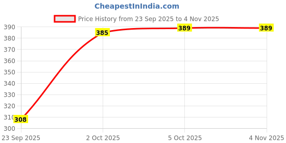 flipkart.com xpiox Pack of 6 Women Nighty Set xpiox Price History Graph from 23 Sep 2025 to 2 Nov 2025