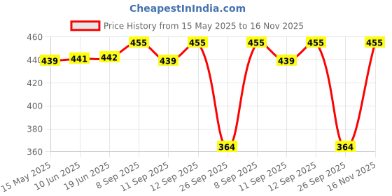 flipkart.com quixy Pack of 6 Women Push-up Lightly Padded Bra quixy Price History Graph from 15 May 2025 to 16 Nov 2025