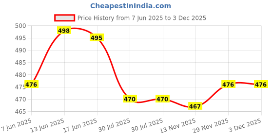 flipkart.com quixy Pack of 6 Women Push-up Lightly Padded Bra quixy Price History Graph from 7 Jun 2025 to 3 Dec 2025