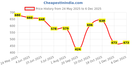 flipkart.com aaru collection Pack of 6 Women Regular Fit Multicolor Viscose Rayon Trousers aaru collection Price History Graph from 24 May 2025 to 5 Dec 2025