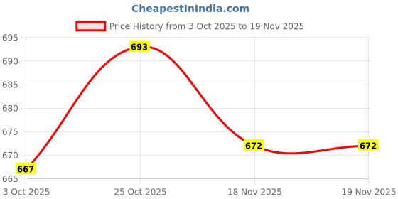 flipkart.com skdreams Pack of 6 Women T-Shirt Heavily Padded Bra skdreams Price History Graph from 3 Oct 2025 to 19 Nov 2025