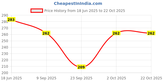 flipkart.com avyanga Pack of 6 Women Thong Multicolor Panty avyanga Price History Graph from 18 Jun 2025 to 22 Oct 2025
