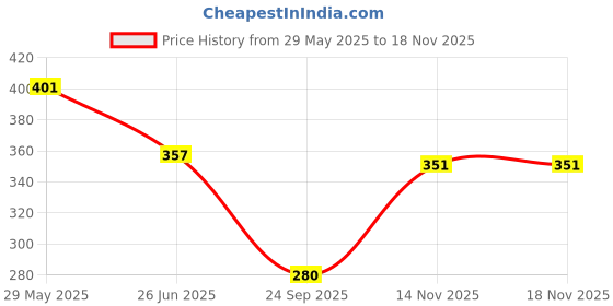 flipkart.com diving deep Pack of 6 Women Thong Multicolor Panty diving deep Price History Graph from 29 May 2025 to 17 Nov 2025