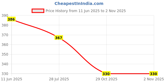flipkart.com diving deep Pack of 6 Women Thong Multicolor Panty diving deep Price History Graph from 11 Jun 2025 to 1 Nov 2025