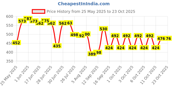flipkart.com vetreo (Pack of 6) Women's First Choice Glass Coffee Mug Set of 6 - 240Ml Hot or Cold Beverages Mugs Wide Mouth Clear Espresso Cups with Handle Lead-Free Drinking Glassware Tea Glasses for Latte,Cappuccino,Hot Chocolate,Tea,Juice Glass Set Water/Juice Glass vetreo Price History Graph from 25 May 2025 to 22 Oct 2025