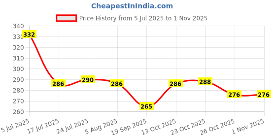 flipkart.com frotool pack of 6 yellow plate with 6 bowl Dinner Plate frotool Price History Graph from 5 Jul 2025 to 1 Nov 2025