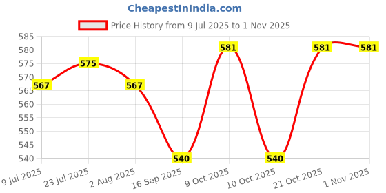 flipkart.com vvss (Pack of 6) YJZB-2410-1 Glass Crystal Tea and Coffee Mug Glass Cup Glass Set Water/Juice Glass vvss Price History Graph from 9 Jul 2025 to 1 Nov 2025
