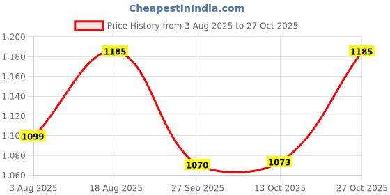 flipkart.com nestasia (Pack of 6) YPGP148G10 Glass Set Water/Juice Glass nestasia Price History Graph from 3 Aug 2025 to 27 Oct 2025