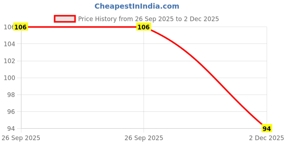 flipkart.com cambly (Pack of 600) High Grade 6 mm Plastic BB Bullets / Pellets for Mouser Toy Gun | Darts & Plastic Bullets cambly Price History Graph from 26 Sep 2025 to 2 Dec 2025