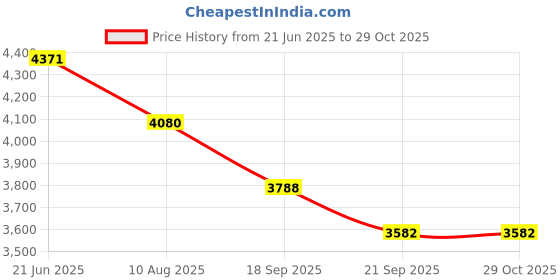 flipkart.com neelam Pack of 61 Stainless Steel 24 Gauge Premium Dinner Set Dinner Set neelam Price History Graph from 21 Jun 2025 to 29 Oct 2025