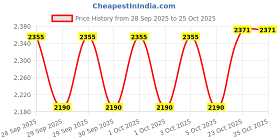 flipkart.com ginara Pack of 61 Stainless Steel Laser Printed Tree Model Dinner Set Florel Model Handi Set Dinner Set ginara Price History Graph from 28 Sep 2025 to 25 Oct 2025