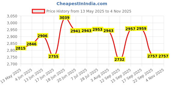 flipkart.com classic essentials Pack of 64 Stainless Steel Dinner Set|Serves 6 People|Heavy Gauge|Kitchen Set|Permanent Laser-Maple Dinner Set classic essentials Price History Graph from 13 May 2025 to 2 Nov 2025