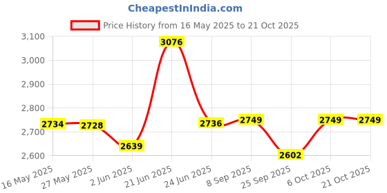 flipkart.com classic essentials Pack of 64 Stainless Steel Dinner Set|Serves 6 People|Heavy Gauge|Kitchen Set|Permanent Laser-Peacock Dinner Set classic essentials Price History Graph from 16 May 2025 to 21 Oct 2025