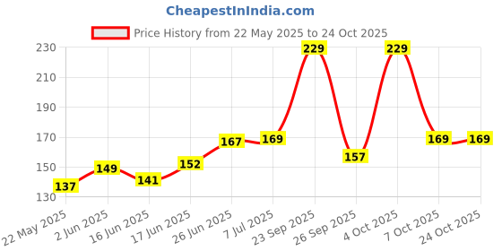 flipkart.com he retail supplies Pack of 65 resistance Fixed Resistor he retail supplies Price History Graph from 22 May 2025 to 23 Oct 2025