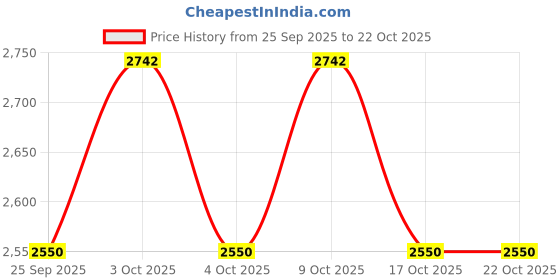 flipkart.com limetro steel Pack of 67 Stainless Steel Laser Printed (Flawer-1) Dinner Set limetro steel Price History Graph from 25 Sep 2025 to 19 Oct 2025
