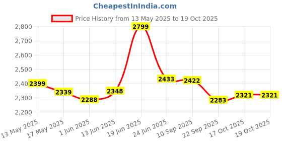 flipkart.com limetro steel Pack of 67 Stainless Steel Laser Printed Flawer Design (Serves 8) Dinner Set limetro steel Price History Graph from 13 May 2025 to 19 Oct 2025