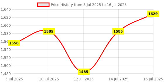 flipkart.com superbottoms basic Pack of 7 BASIC Reusable Cloth Diapers for Babies | Adjustable & Washable |3M-3Y superbottoms basic Price History Graph from 3 Jul 2025 to 16 Jul 2025
