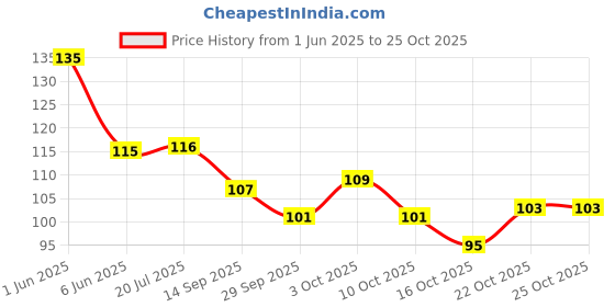 flipkart.com zuen Pack of 7 black Makeup brushes with beauty blender puff zuen Price History Graph from 1 Jun 2025 to 25 Oct 2025