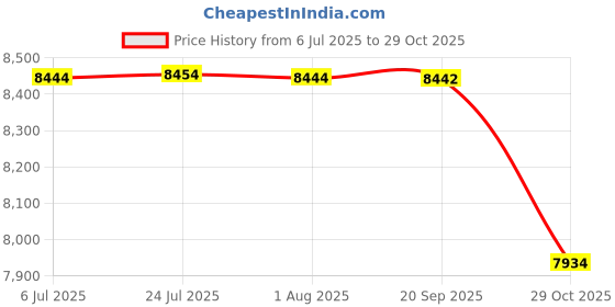 flipkart.com chakmak Pack of 7 Brass Crown Collection Thali set with Gift Box Dinner Set chakmak Price History Graph from 6 Jul 2025 to 29 Oct 2025