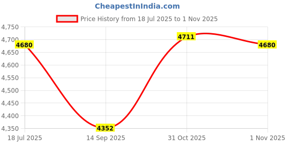 flipkart.com shivshakti arts Pack of 7 Brass Dinner Set shivshakti arts Price History Graph from 18 Jul 2025 to 31 Oct 2025