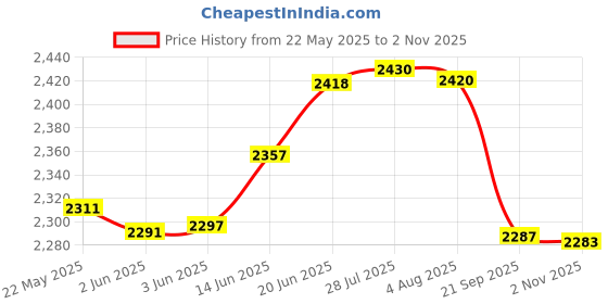 flipkart.com a & h enterprises Pack of 7 Brass Floral Design Pital Thali Set , Dinner Set for Dinnerware Serveware Dinner Set a & h enterprises Price History Graph from 22 May 2025 to 2 Nov 2025