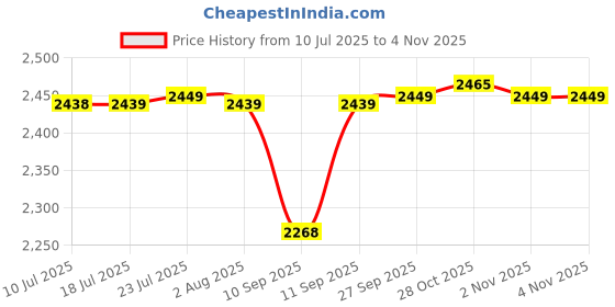 flipkart.com a & h enterprises Pack of 7 Brass Floral Design Pital Thali Set , Dinner Set for Dinnerware Serveware Dinner Set a & h enterprises Price History Graph from 10 Jul 2025 to 4 Nov 2025