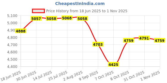 flipkart.com the healing store Pack of 7 Bronze Pack of 7 Bronze 100% Pure Kansa Bronze Dinner set / Thali Set -Glossy Finish Dinner Set the healing store Price History Graph from 18 Jun 2025 to 1 Nov 2025