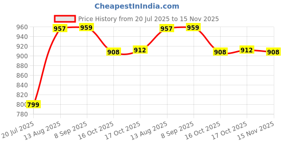 flipkart.com aav world Pack of 7 Ceramic CAMEL DESIGN BALCK Tea set with kettle ( pack of 6 cup and 1 kettle) aav world Price History Graph from 20 Jul 2025 to 15 Nov 2025