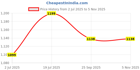 flipkart.com roxx Pack of 7 Ceramic candy Morning Tea/Coffee 6 mug(180ml) & 1 Tea Pot(600ml) multicolor roxx Price History Graph from 2 Jul 2025 to 2 Nov 2025